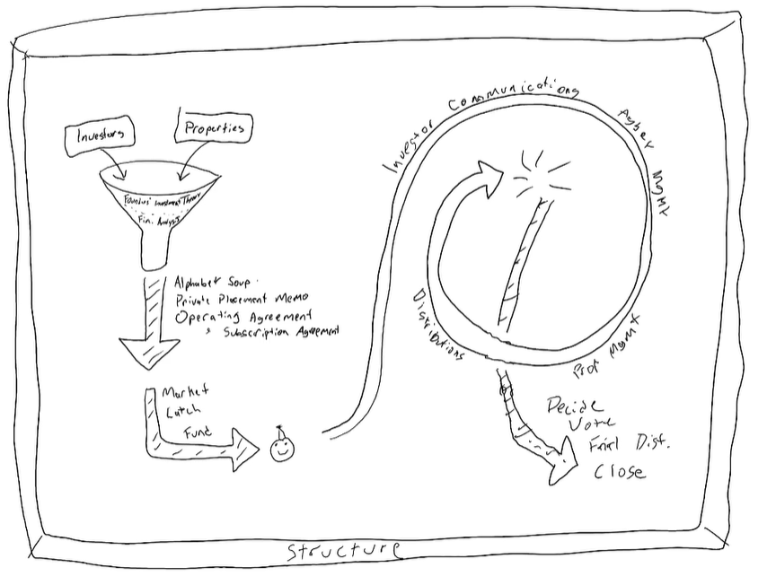 Whiteboard diagram of the real estate syndication lifecycle: investors and properties feed the investment theory and financial analysis, then the PPM, operating and subscription agreements, marketing and funding, operations and distributions, and the final vote and close